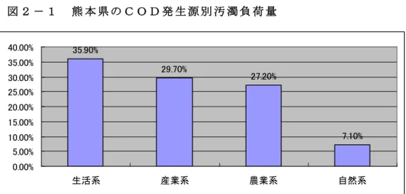 図 ２ － １ 熊 本 県 の Ｃ Ｏ Ｄ 発 生 源 別 汚 濁 負 荷 量 資 料 ： 環 境 省 「 ２００８年 度 発 生 負 荷 量 等 算 定 調 査 報 告 書 」 河 川 の 水 質 の 推 移 を Ｂ Ｏ Ｄ の 環 境 基 準 の 達 成 率 （ ４ ） で 見 る と 、全 般 に 改 善 が み ら れ ８０～９０％ の ほ ぼ 横 ば い 傾 向 を 示 し て い る 。一 方 、海 域 の 水 質 に つ い て Ｃ Ｏ Ｄ の 環 境 基 準 達 成 率 で み る と 、 