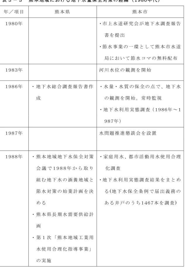 表 ３ － ３ 熊 本 地 域 に お け る 地 下 水 量 保 全 対 策 の 経 緯 （１９８０年 代 ） 年 ／ 項 目 熊 本 県 熊 本 市 １９８０年 ・市 上 水 道 研 究 会 が 地 下 水 調 査 報 告 書 を 提 出 ・節 水 事 業 の 一 環 と し て 熊 本 市 水 道 局 に お い て 節 水 コ マ の 無 料 配 布 １９８３年 河 川 水 位 の 観 測 を 開 始 １９８６年 ・ 地 下 水 総 合 調 査 報 告 書 作 成 ・水 量・水 質 の 保 全 の 