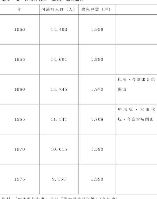 表 ５ － ２ 河 浦 町 人 口 ・ 農 家 戸 数 の 動 向 年 河 浦 町 人 口 （ 人 ） 農 家 戸 数 （ 戸 ） １９５０  １４，４６３  １,９５６  １９５５  １４，６６１  １,８９３  １９６０  １４，７４５  １,９７０  旭 坑 ・ 今 富 弟 ５ 坑閉 山 １９６５  １１，５４１  １,７６８  中 切 坑 ・ 大 田 代坑 ・ 今 富 本 坑 閉 山 １９７０  １０，０１５  １,５９０  １９７５  ９，１５３  １,３９０  資 料 ：「 熊 本 県 統 計 