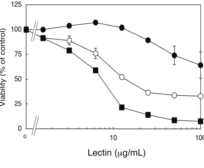 Fig. 3. Cytotoxicities of CEL-I (●), PHA-L (○), and WGA (■) on RAW264.7 cells. Adherent  cells (3 x 10 4  cells/well in 96-well plates) were treated with various concentrations of each  lectin in serum-free DMEM at 37°C
