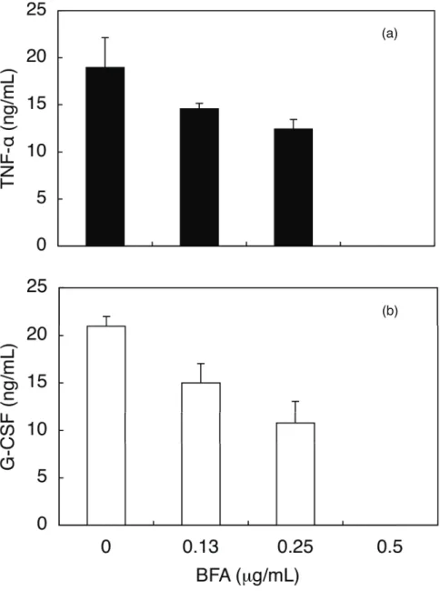 Fig. 7.  Effects of BFA on the secretion of TNF −α  (a) and G-CSF (b) by CEL-I-treated  RAW264.7 cells