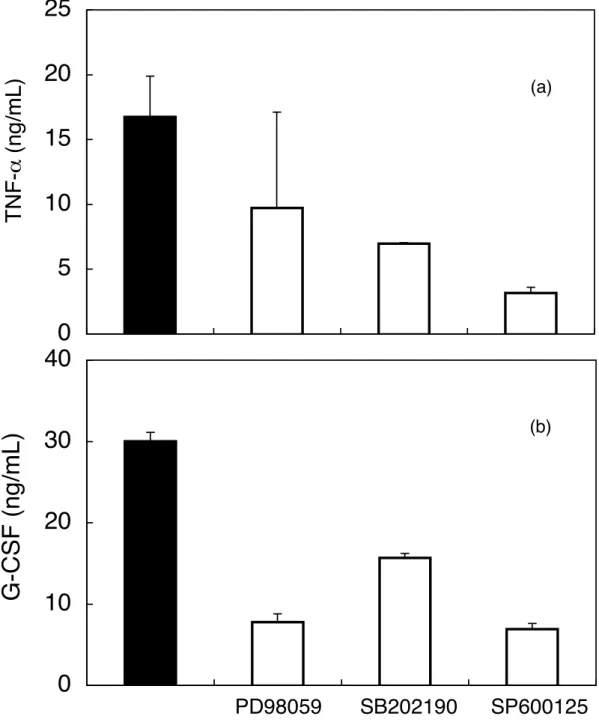 Fig. 10.  Effects of MAP kinase inhibitors on the secretion of TNF −α  (a) and G-CSF (b) by  CEL-I-treated  RAW264.7  cells