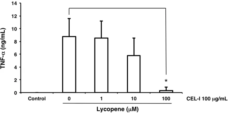 Fig. 11. Effect of lycopene on the secretion of TNF-α from RAW264.7 cells treated with      CEL-I