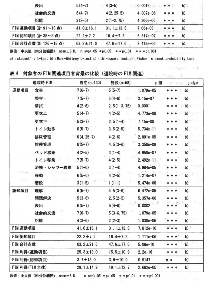 表 出 社 会 的 交 流 記 憶、 5(4‑7)6(4‑7)3(2‑5) 4(3ワ5) 4(2.25‑5)2(1‑2.75) α0012F 4.007e‑064.906erO6 ,*'.***** 「 ** b)・ ・b)b)● F湘 運 動 項 目(計91ヴ13点) 41.0±16、1 31.1±13、5 7,03e‑05 ** * り) FIM認 知 項 目(計35〜5点) 、22.2‡7.〜 16.4±7.2 6.317e‑07 率* * b) 、 F田 合 計 点 数(計126〜18点) 63.2
