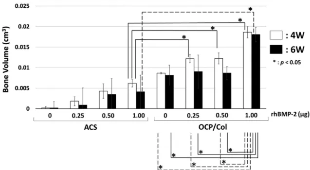 Figure 2. Bone volume in the ACS and OCP/Col groups with and without rhBMP-2 at 4 and 6 weeks postoperatively