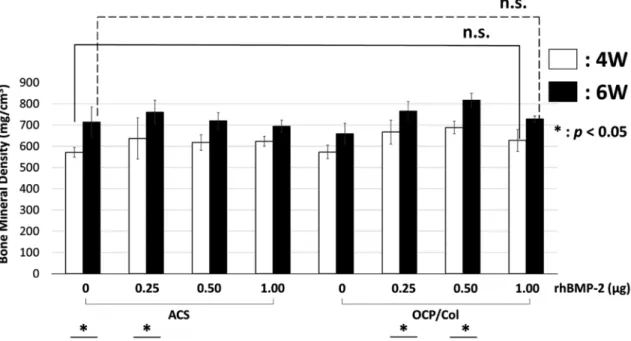 Figure 3. Bone mineral density in the ACS and OCP/Col groups with and without rhBMP-2