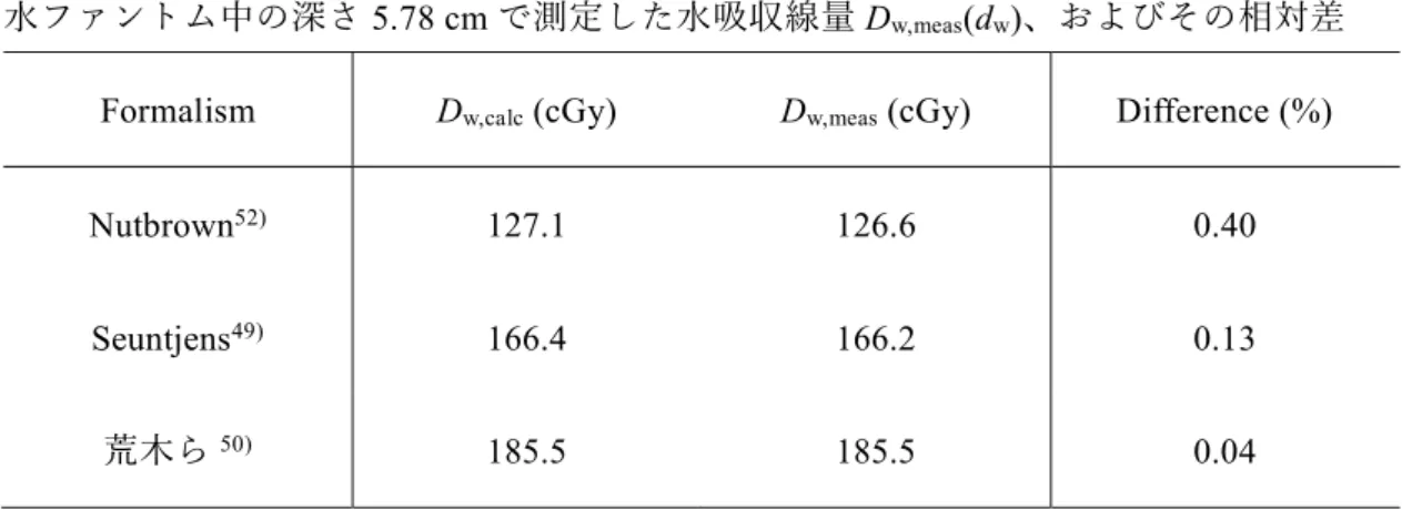 表 3.2  PMMA ファントム中の深さ 10 cm の M pl から計算した水吸収線量 D w,calc (d w )、 