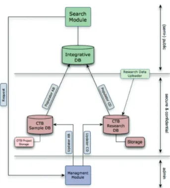 Figure 6.1.  The CTB data warehouse combines the Samples, Research and Integrative Databases,  Management and Search Modules with corresponding front-ends/interfaces