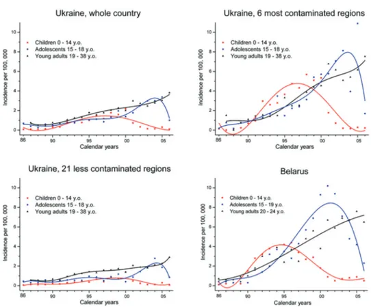 Figure 1.4. Incidence of thyroid cancer in Ukraine, in 6 most contaminated and 21 less  contaminated regions of the country, and in Belarus (for comparison) in different age groups of  patients diagnosed during 1986-2006