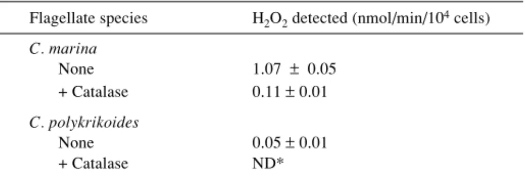 Table 1.  Detection of H 2 O 2  in the cell suspensions of C. marina and C. polykrikoides
