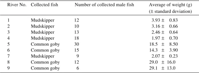 Table 2.  River number, kind of collected fish, number of collected male fish, and average weight ( ±  standard deviation).