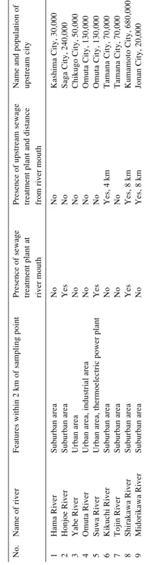 Table 1.Information on sampling sites: number, name, features, presence of sewage treatment plant on river, and name and population of upstream city.
