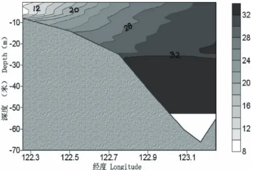 Fig. 7.  Front structure along 31_N found on the cruise in May, 2002 (Zhou et al., 2003).