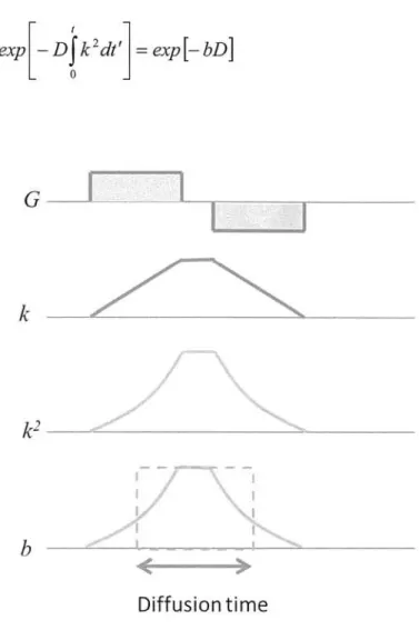 Fig.  3-2  Schematic  representation  of  G, k,  b 