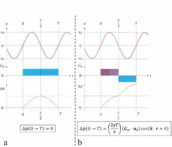 Fig. 3-3 変位 uと M EG(Gm)と位相 シ フト △¢の関係．