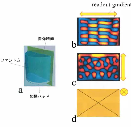 Fig. 3 -7 readout gradient の 印加方向と その Wave image. 