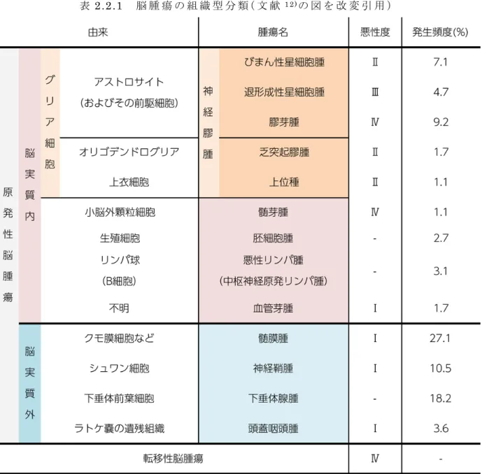 表 2.2.1   脳 腫 瘍 の 組 織 型 分 類（ 文 献 1 2 ) の 図 を 改 変 引 用 ）