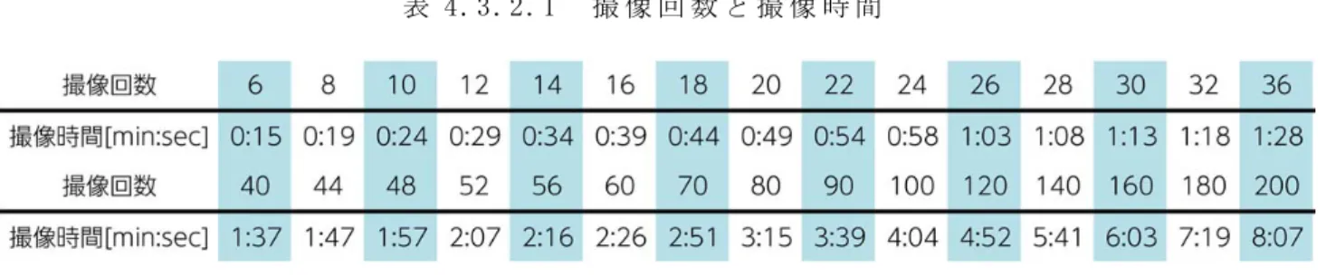 表 4.3.2.1  撮 像 回 数 と 撮 像 時 間    