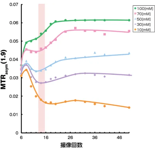 図 4.4.4 z-spectrum 測 定 点 数 と MTR a s y m の 関 係