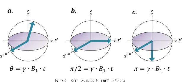 図 2.2  90°パルスと 180°パルス 