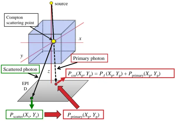 図 6-4  散乱光子解析データと P scatter より算出した P primary の座標(X s ，Y s )  から座標(X p ，Y p ) への移動 