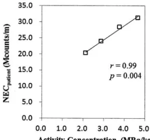 Fig.  4.4  Relationships  between  activity  concentration  (2.1-  4.7  MBq/kg)  and             physical  indexes  (SNRliVer, NECpatient and 