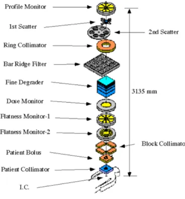 図 3.4 二重散乱体法の Beam delivery system 概要