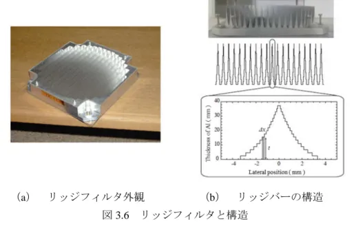 図 3.4 より、 Beam delivery system はリッジフィルタ、 ファインディグレーダおよびモニタ