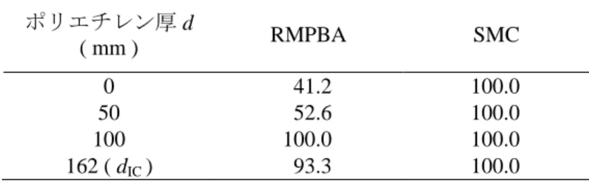 表 4.4 前立腺 case 1 における γ ' ( r m ) の pass rate ( % )  ポリエチレン厚 d  ( mm )  RMPBA  SMC  0  41.2  100.0  50  52.6  100.0  100  100.0  100.0  162 ( d IC  )  93.3  100.0  図 4.7 から 4.9 および表 4.4 のように他の 5 例の結果についても同様に示す。