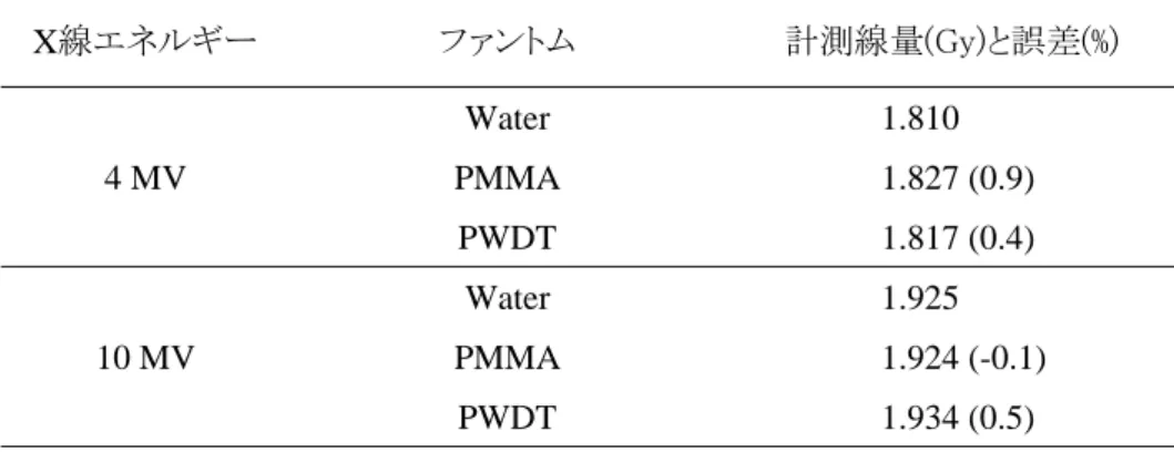 表 5.5 Varian Clinac21EX における 5 cm 深の水吸収線量(Gy)と  Delta4 校正ファントムに挿入した電離箱の計測線量(Gy)  （）内は計測線量に対する計画線量の誤差(%)  X線エネルギー  ファントム  計測線量(Gy)と誤差(%)  4 MV  Water 1.810 PMMA 1.827  (0.9)  PWDT 1.817  (0.4)  10 MV  Water 1.925 PMMA 1.924  (-0.1)  PWDT 1.934  (0.5)  5.4  