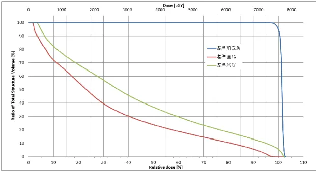 図 6.2  基準前立腺 IMRT プランの DVH およびその線量分布 