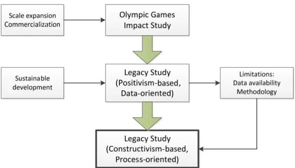 Figure 1: Difference between positivism and constructivism approaches 