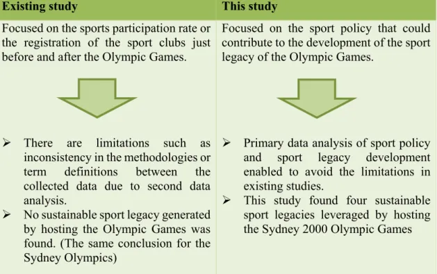 Table 2: Comparison between existing sports legacy studies and this study 