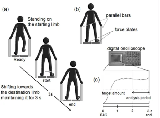Figure 1. (a) Experimental task and time course, (b) experimental setting consisting of 2 force  plates and parallel bars, and (c) a schematic views of foot pressure (vertical axis) as a function  of time during lateral body weight-shifting, with the last 
