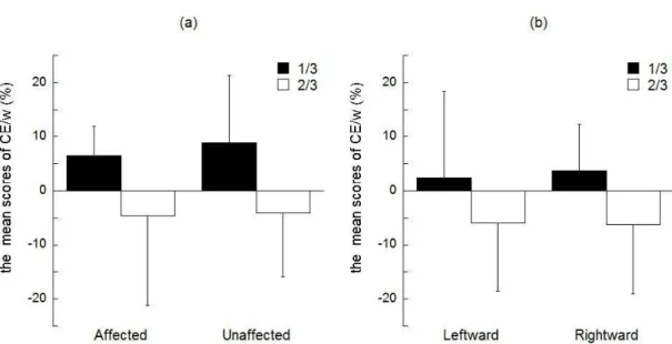 Figure  2.  Mean  CE/w  scores  in  patients  with  orthopedic  complaints  (a)  and  healthy  elderly  participants (b) for both the one-third and two-thirds target loads in the affected and unaffected  side  for  the  patients  and  the  leftward  and  r