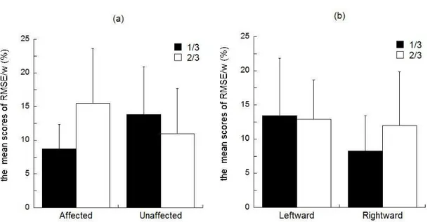 Figure 4. Mean RMSE/w scores in patients with orthopedic complaints (a) and healthy elderly  participants (b) for both the one-third and two-thirds target loads in the affected and unaffected  side  for  the  patients  and  the  leftward  and  rightward  f