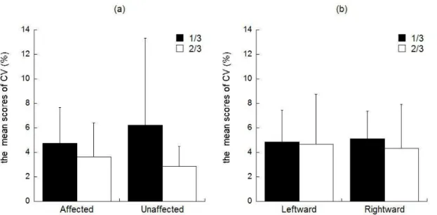 Figure  5.  Mean  CV  scores  in  patients  with  orthopedic  complaints  (a)  and  healthy  elderly  participants (b) for both the one-third and two-thirds target loads in the affected and unaffected  side  for  the  patients  and  the  leftward  and  rig