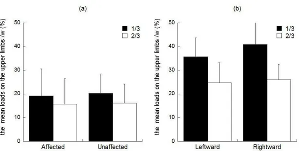 Figure 6. Mean upper limb loads in patients with orthopedic complaints (a) and healthy elderly  participants (b) for both the one-third and two-thirds target loads in the affected and unaffected  side  for  the  patients  and  the  leftward  and  rightward