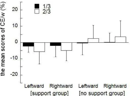Figure  7.  Mean  CE/w  scores  in  the  support  group  and  the  no  support  group  for  both  the  one-third  and  two-thirds  target  loads  in  the  leftward  and  rightward  body  weight-shifting