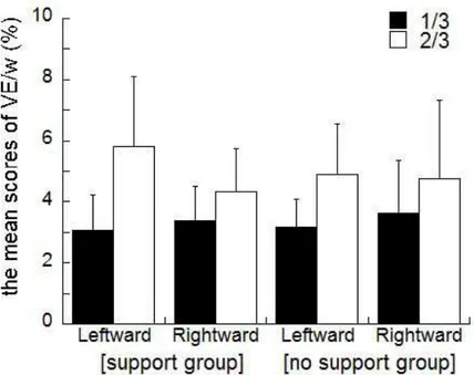 Figure  8.  Mean  VE/w  scores  in  the  support  group  and  the  no  support  group  for  both  the  one-third  and  two-thirds  target  loads  in  the  leftward  and  rightward  body  weight-shifting