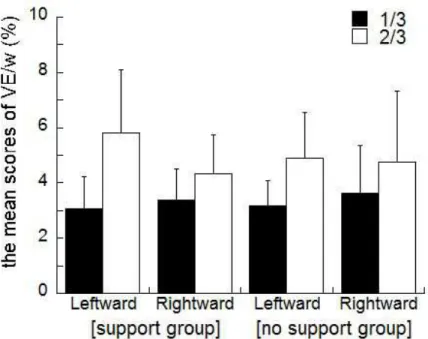 Figure  8.  Mean  VE/w  scores  in  the  support  group  and  the  no  support  group  for  both  the  one-third  and  two-thirds  target  loads  in  the  leftward  and  rightward  body  weight-shifting