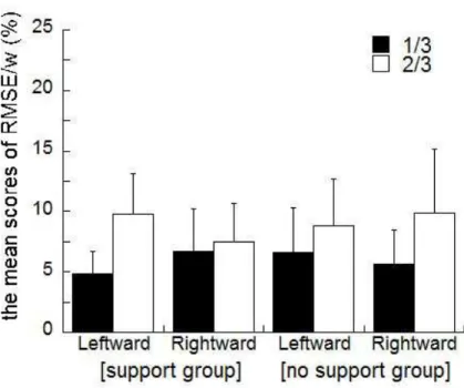 Figure  9.  Mean  RMSE/w  scores  in  the  support  group  and  the  no  support  group  for  both  the  one-third  and  two-thirds  target  loads  in  the  leftward  and  rightward  body  weight  shifting
