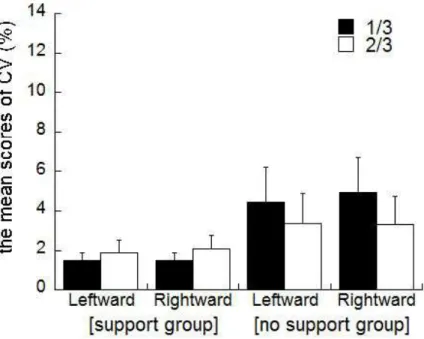 Figure 10. Mean CV scores in the support group and the no support group for both the one-third  and  two-thirds  target  loads  in  the  leftward  and  rightward  body  weight-shifting