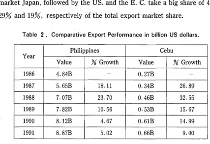 Table  2.  Comparative  Export  Performance  in  billion  US  dollars. 