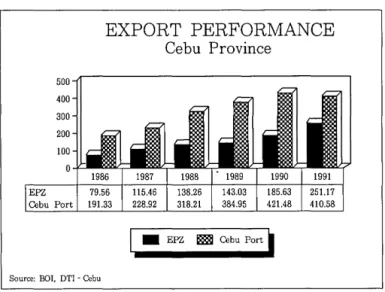 Figure  4.  Export  Performance  of  Cebu  Province  in  n  US  dollars. 