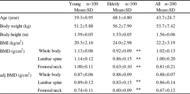Table 2 Characteristic of young and elderly women, right column shows combined all women    Young     n=100 Elderly     n=100 All    n=200