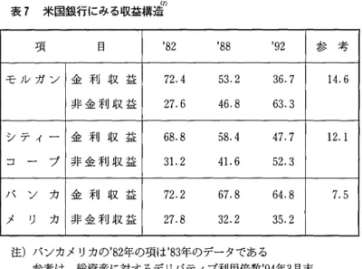 表 7 米国銀行にみる収益構造} 項 目 ' 8 2  ' 8 8  ' 9 2  参 考 モ ル ガ ン 金 利 収 益 7 2 . 4  5 3 . 2  3 6 . 7  1 4 