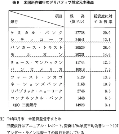 表 9 米国所在銀行のデリバティブ想定元本残高 よ¥¥ご! 残 (億ドル)高 総資産に対す る 倍 率 ケ ミ カ ル ・ パ ン ク 2 7 7 3 8  2 0 . 9  シ ア イ コ 一 プ 2 4 0 4 1  1 2 