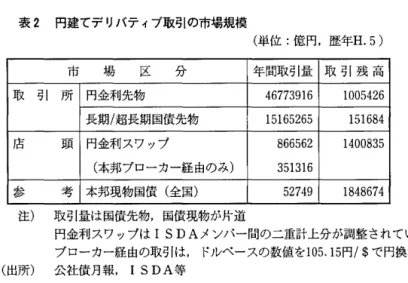 表 2 円建てデリバティブ取引の市場規模 (単位:億円，歴年 H.5)  市 場 区 分 年間取引量 取 引 残 高 取 引 所 円金利先物 4 6 7 7 3 9 1 6  1 0 0 5 4 2 6  長期/超長期国債先物 1 5 1 6 5 2 6 5  1 5 1 6 8 4  庖 頭 円金利スワップ 8 6 6 5 6 2  1 4 0 0 8 3 5  (本邦ブローカー経由のみ) 3 5 1 3 1 6  参 考 本邦現物国債(全国) 5 2 7 4 9  1 8 4 8 6 7 4  注) 取