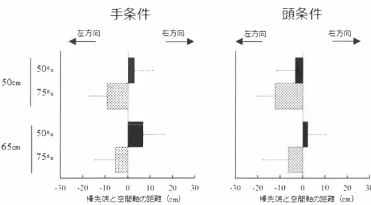 図 22 棒先端 と 空 間軸 の 距離 ： 右側空 間軸条件 各水平棒 の 条件 に お け る 棒先端 と 空間軸 の 距離 の 平均値 （左 ： 手条 件， 右 ： 頭部条件） 。 棒 グ ラ フ は 各水平棒 に お け る 平均値， エ ラ ー バ ー は SD （不偏標準偏差） を 表す。 空間軸 は 0 cm の 位置 と し ， 空 間軸 に 対 し て ， 棒先端 が右側 を 通過 し た 場合 は 符号 で は 十 ， 左側 を 通過 し た 場合 は ， 符 号 で は ー を 示 す